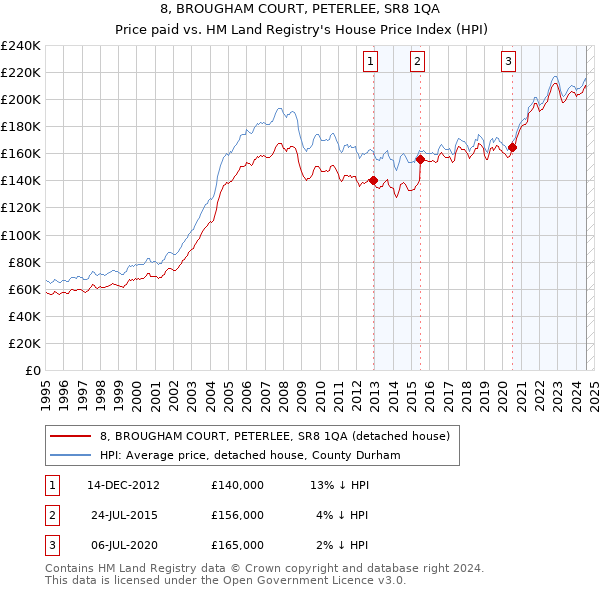 8, BROUGHAM COURT, PETERLEE, SR8 1QA: Price paid vs HM Land Registry's House Price Index