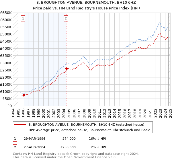 8, BROUGHTON AVENUE, BOURNEMOUTH, BH10 6HZ: Price paid vs HM Land Registry's House Price Index