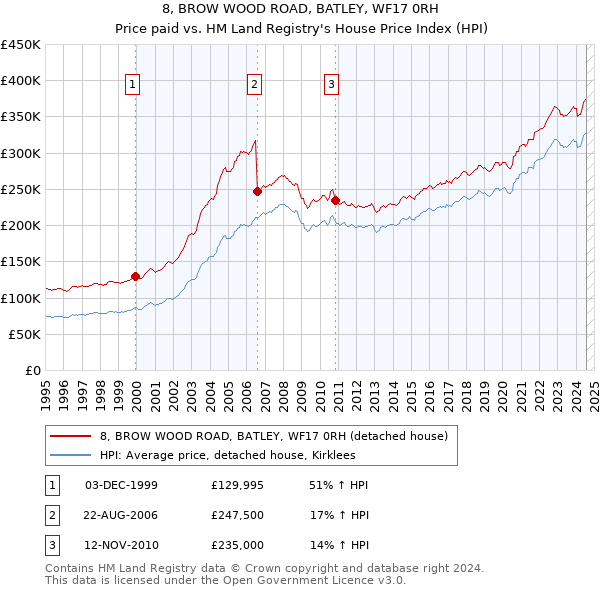 8, BROW WOOD ROAD, BATLEY, WF17 0RH: Price paid vs HM Land Registry's House Price Index