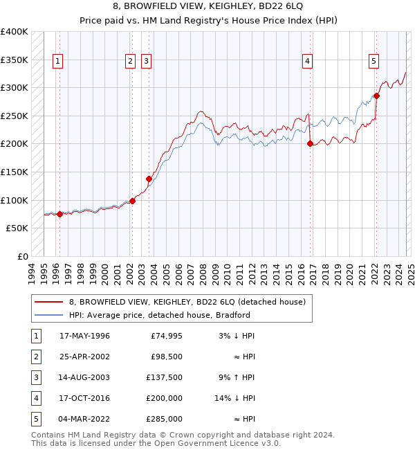 8, BROWFIELD VIEW, KEIGHLEY, BD22 6LQ: Price paid vs HM Land Registry's House Price Index