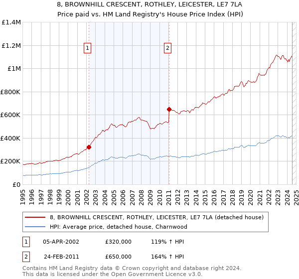 8, BROWNHILL CRESCENT, ROTHLEY, LEICESTER, LE7 7LA: Price paid vs HM Land Registry's House Price Index