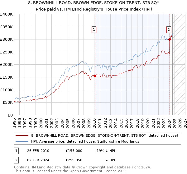 8, BROWNHILL ROAD, BROWN EDGE, STOKE-ON-TRENT, ST6 8QY: Price paid vs HM Land Registry's House Price Index