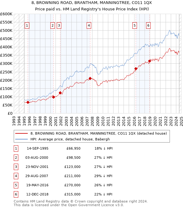 8, BROWNING ROAD, BRANTHAM, MANNINGTREE, CO11 1QX: Price paid vs HM Land Registry's House Price Index