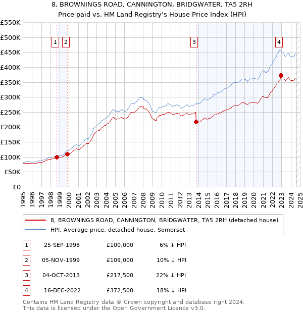 8, BROWNINGS ROAD, CANNINGTON, BRIDGWATER, TA5 2RH: Price paid vs HM Land Registry's House Price Index