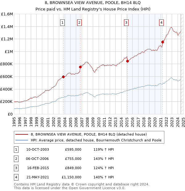 8, BROWNSEA VIEW AVENUE, POOLE, BH14 8LQ: Price paid vs HM Land Registry's House Price Index