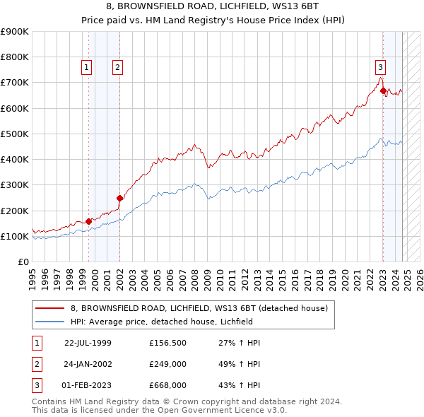 8, BROWNSFIELD ROAD, LICHFIELD, WS13 6BT: Price paid vs HM Land Registry's House Price Index