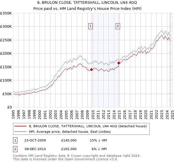 8, BRULON CLOSE, TATTERSHALL, LINCOLN, LN4 4GQ: Price paid vs HM Land Registry's House Price Index