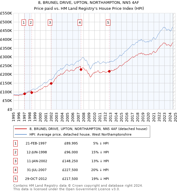 8, BRUNEL DRIVE, UPTON, NORTHAMPTON, NN5 4AF: Price paid vs HM Land Registry's House Price Index