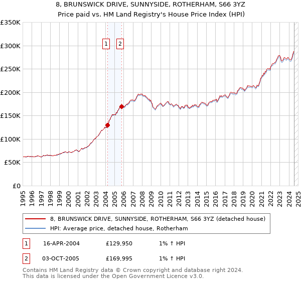 8, BRUNSWICK DRIVE, SUNNYSIDE, ROTHERHAM, S66 3YZ: Price paid vs HM Land Registry's House Price Index