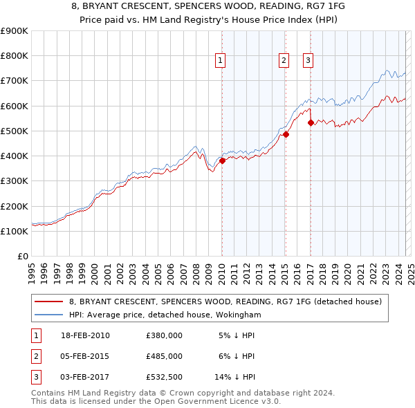 8, BRYANT CRESCENT, SPENCERS WOOD, READING, RG7 1FG: Price paid vs HM Land Registry's House Price Index