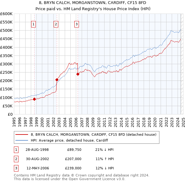 8, BRYN CALCH, MORGANSTOWN, CARDIFF, CF15 8FD: Price paid vs HM Land Registry's House Price Index