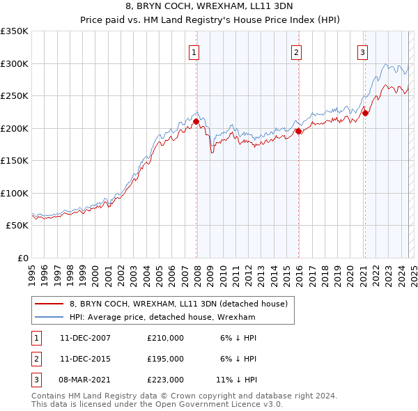 8, BRYN COCH, WREXHAM, LL11 3DN: Price paid vs HM Land Registry's House Price Index