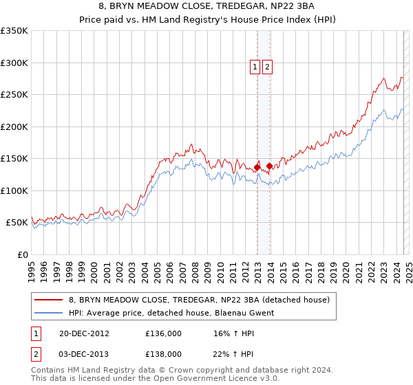 8, BRYN MEADOW CLOSE, TREDEGAR, NP22 3BA: Price paid vs HM Land Registry's House Price Index