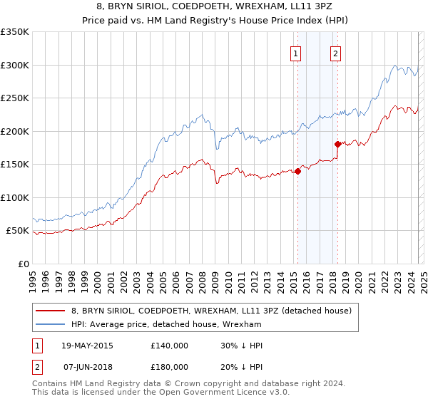 8, BRYN SIRIOL, COEDPOETH, WREXHAM, LL11 3PZ: Price paid vs HM Land Registry's House Price Index