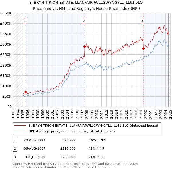 8, BRYN TIRION ESTATE, LLANFAIRPWLLGWYNGYLL, LL61 5LQ: Price paid vs HM Land Registry's House Price Index