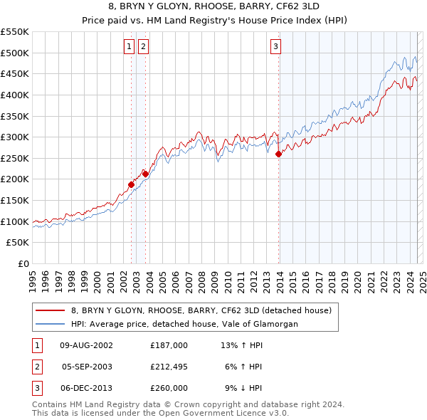 8, BRYN Y GLOYN, RHOOSE, BARRY, CF62 3LD: Price paid vs HM Land Registry's House Price Index