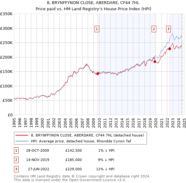 8, BRYNFFYNON CLOSE, ABERDARE, CF44 7HL: Price paid vs HM Land Registry's House Price Index