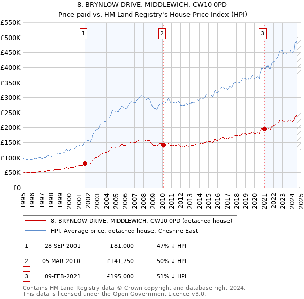 8, BRYNLOW DRIVE, MIDDLEWICH, CW10 0PD: Price paid vs HM Land Registry's House Price Index