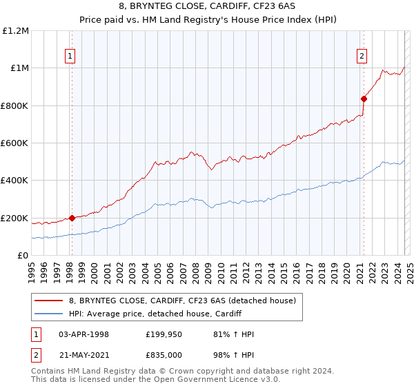 8, BRYNTEG CLOSE, CARDIFF, CF23 6AS: Price paid vs HM Land Registry's House Price Index