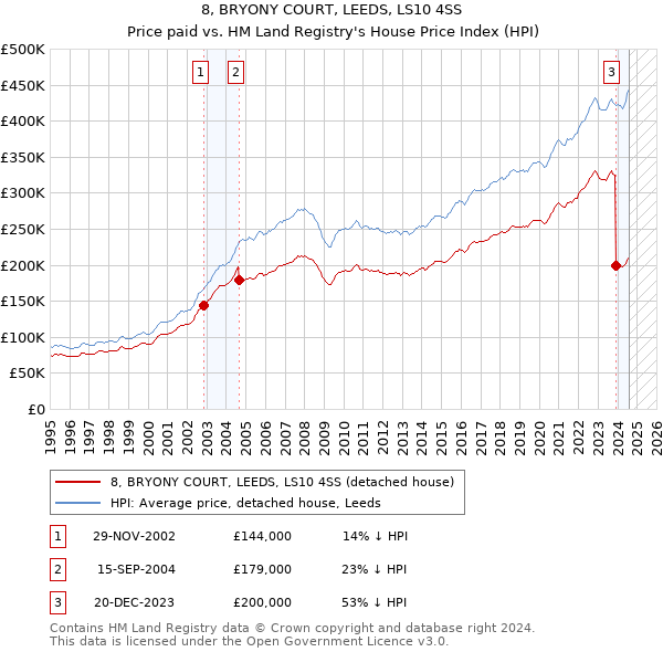 8, BRYONY COURT, LEEDS, LS10 4SS: Price paid vs HM Land Registry's House Price Index