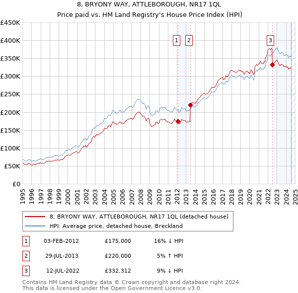 8, BRYONY WAY, ATTLEBOROUGH, NR17 1QL: Price paid vs HM Land Registry's House Price Index