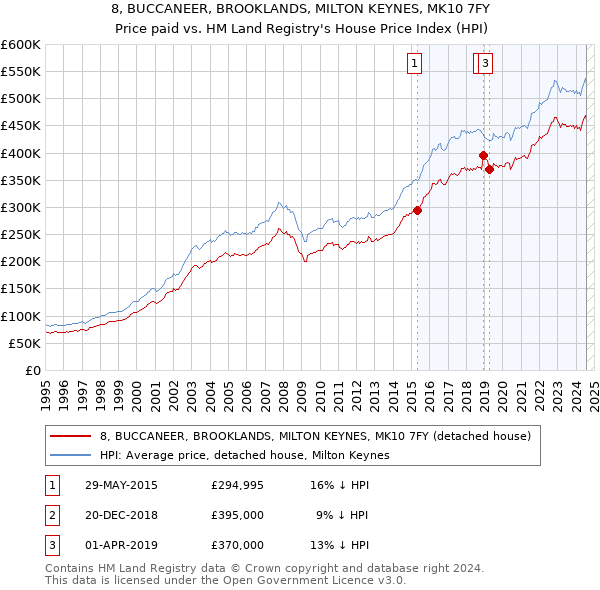 8, BUCCANEER, BROOKLANDS, MILTON KEYNES, MK10 7FY: Price paid vs HM Land Registry's House Price Index