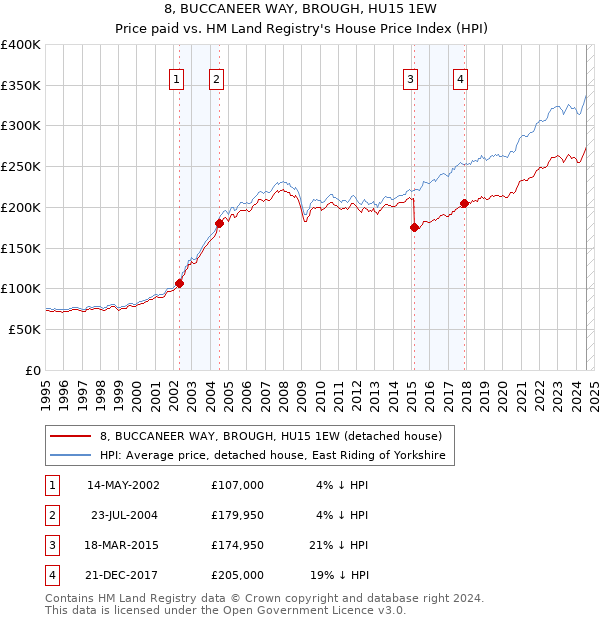 8, BUCCANEER WAY, BROUGH, HU15 1EW: Price paid vs HM Land Registry's House Price Index