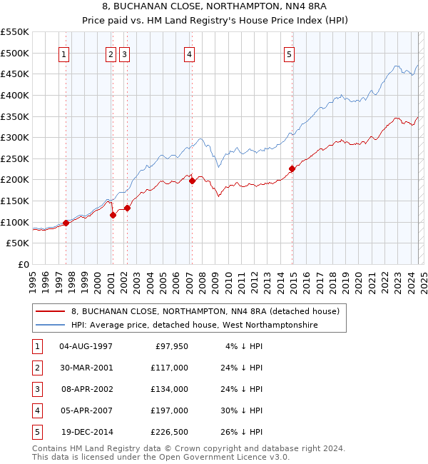 8, BUCHANAN CLOSE, NORTHAMPTON, NN4 8RA: Price paid vs HM Land Registry's House Price Index