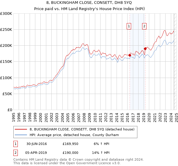 8, BUCKINGHAM CLOSE, CONSETT, DH8 5YQ: Price paid vs HM Land Registry's House Price Index