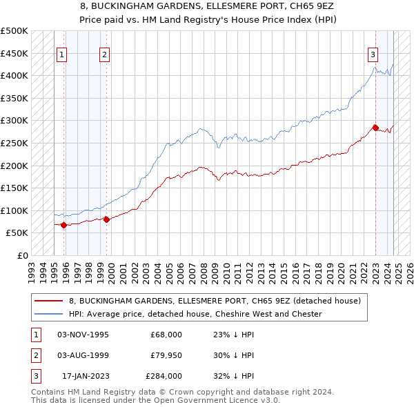 8, BUCKINGHAM GARDENS, ELLESMERE PORT, CH65 9EZ: Price paid vs HM Land Registry's House Price Index