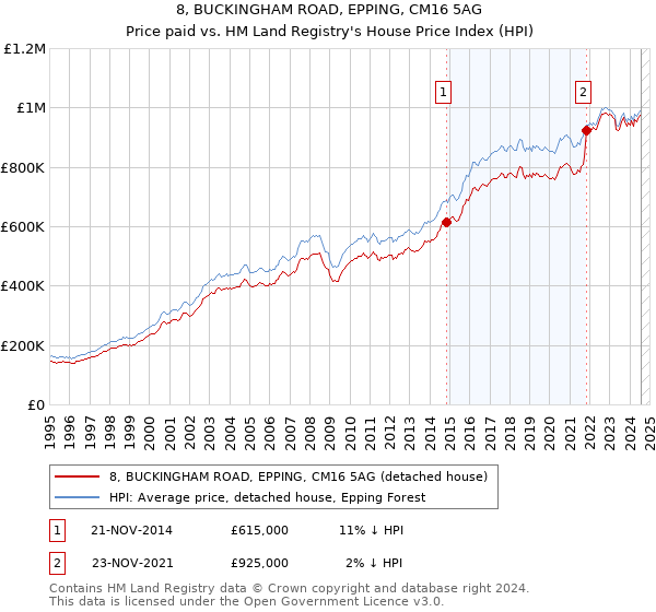 8, BUCKINGHAM ROAD, EPPING, CM16 5AG: Price paid vs HM Land Registry's House Price Index