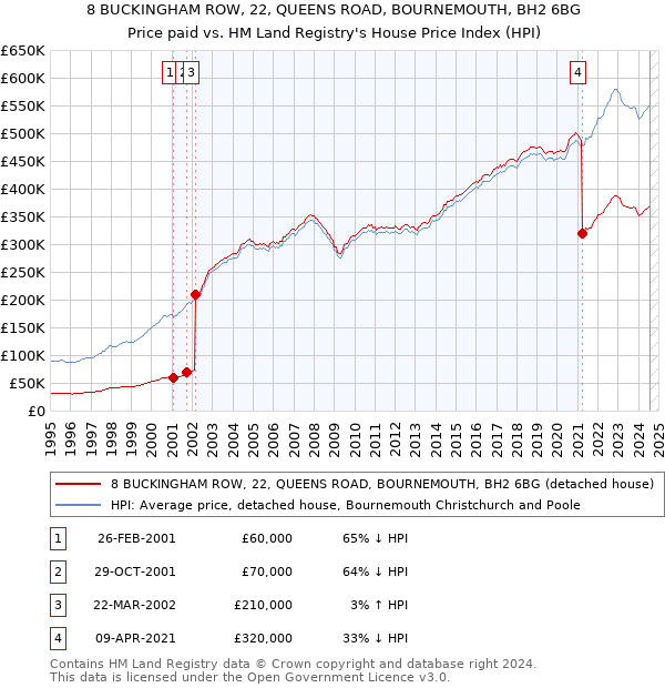 8 BUCKINGHAM ROW, 22, QUEENS ROAD, BOURNEMOUTH, BH2 6BG: Price paid vs HM Land Registry's House Price Index