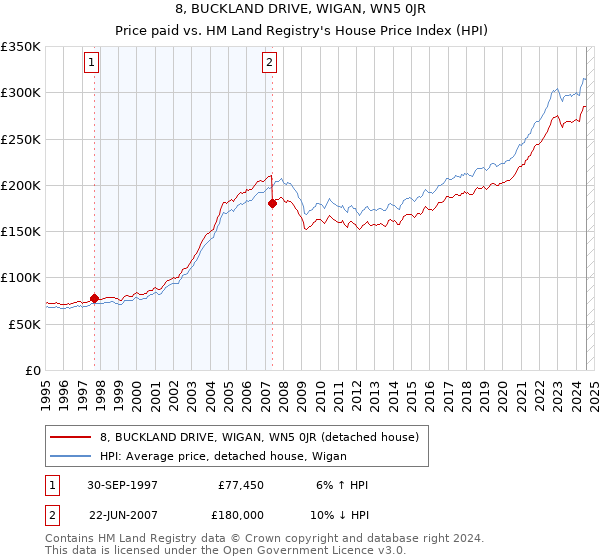 8, BUCKLAND DRIVE, WIGAN, WN5 0JR: Price paid vs HM Land Registry's House Price Index