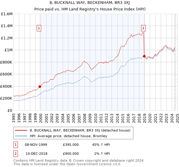 8, BUCKNALL WAY, BECKENHAM, BR3 3XJ: Price paid vs HM Land Registry's House Price Index