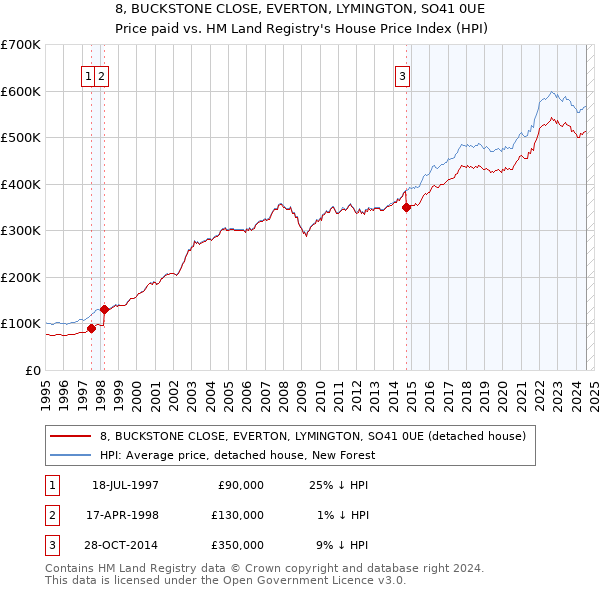 8, BUCKSTONE CLOSE, EVERTON, LYMINGTON, SO41 0UE: Price paid vs HM Land Registry's House Price Index