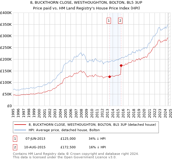 8, BUCKTHORN CLOSE, WESTHOUGHTON, BOLTON, BL5 3UP: Price paid vs HM Land Registry's House Price Index