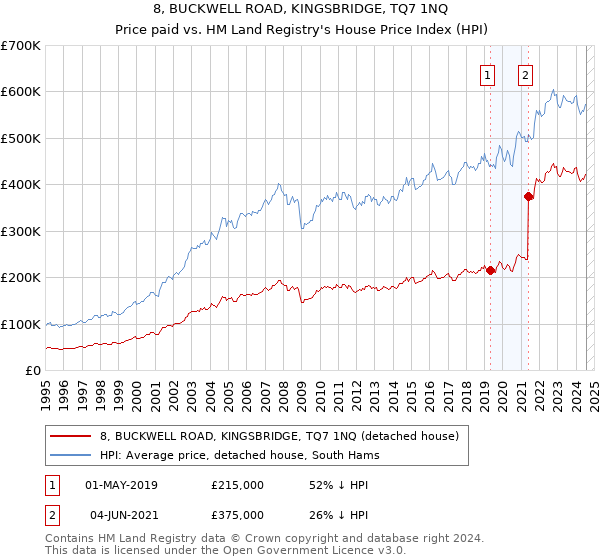 8, BUCKWELL ROAD, KINGSBRIDGE, TQ7 1NQ: Price paid vs HM Land Registry's House Price Index