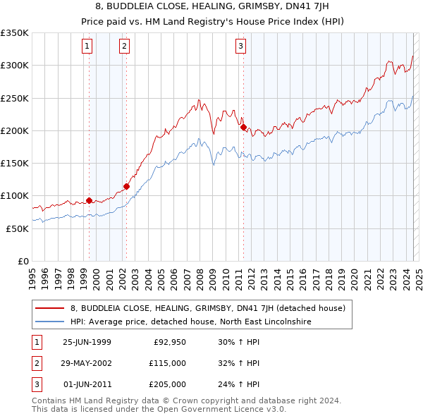 8, BUDDLEIA CLOSE, HEALING, GRIMSBY, DN41 7JH: Price paid vs HM Land Registry's House Price Index