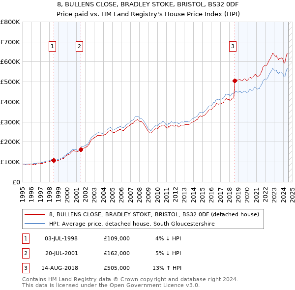 8, BULLENS CLOSE, BRADLEY STOKE, BRISTOL, BS32 0DF: Price paid vs HM Land Registry's House Price Index