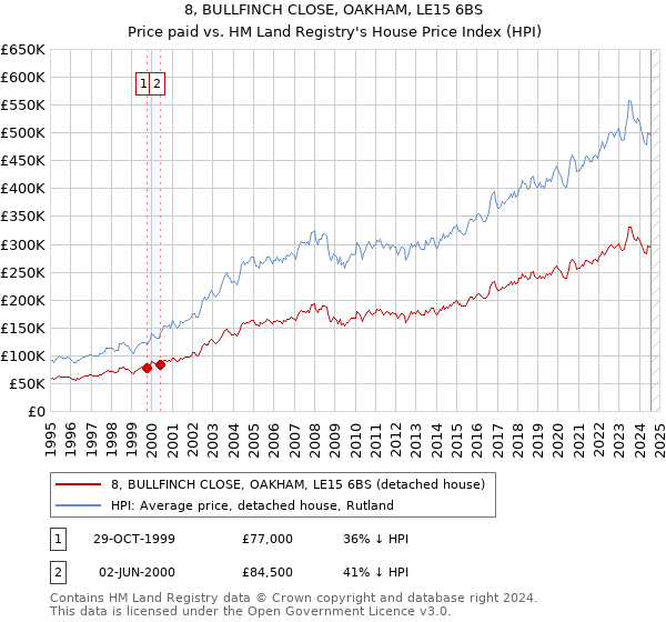 8, BULLFINCH CLOSE, OAKHAM, LE15 6BS: Price paid vs HM Land Registry's House Price Index