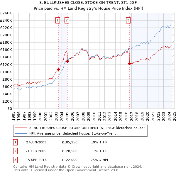 8, BULLRUSHES CLOSE, STOKE-ON-TRENT, ST1 5GF: Price paid vs HM Land Registry's House Price Index