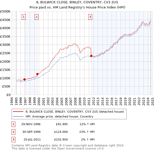 8, BULWICK CLOSE, BINLEY, COVENTRY, CV3 2US: Price paid vs HM Land Registry's House Price Index