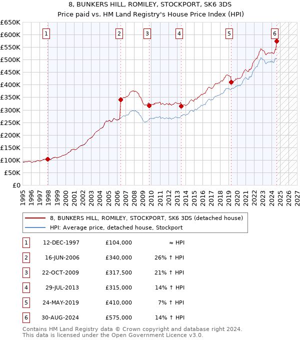 8, BUNKERS HILL, ROMILEY, STOCKPORT, SK6 3DS: Price paid vs HM Land Registry's House Price Index