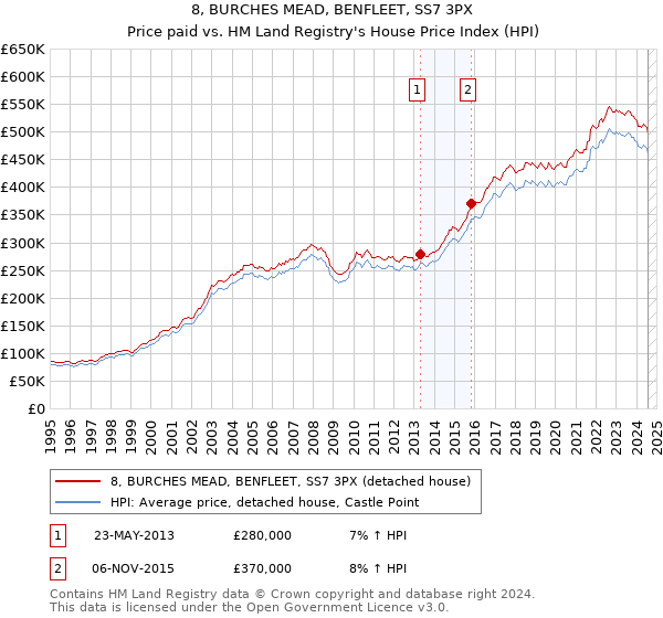 8, BURCHES MEAD, BENFLEET, SS7 3PX: Price paid vs HM Land Registry's House Price Index