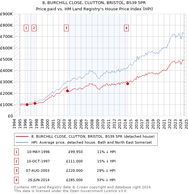 8, BURCHILL CLOSE, CLUTTON, BRISTOL, BS39 5PR: Price paid vs HM Land Registry's House Price Index