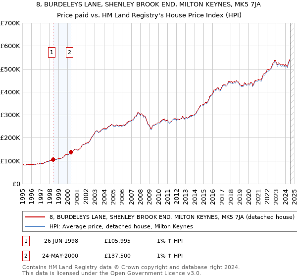 8, BURDELEYS LANE, SHENLEY BROOK END, MILTON KEYNES, MK5 7JA: Price paid vs HM Land Registry's House Price Index