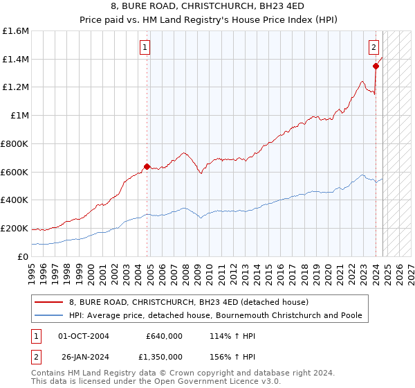 8, BURE ROAD, CHRISTCHURCH, BH23 4ED: Price paid vs HM Land Registry's House Price Index