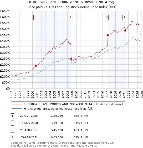 8, BURGATE LANE, PORINGLAND, NORWICH, NR14 7SQ: Price paid vs HM Land Registry's House Price Index