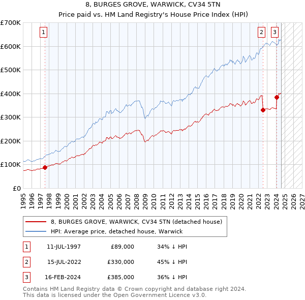 8, BURGES GROVE, WARWICK, CV34 5TN: Price paid vs HM Land Registry's House Price Index