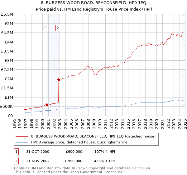 8, BURGESS WOOD ROAD, BEACONSFIELD, HP9 1EQ: Price paid vs HM Land Registry's House Price Index